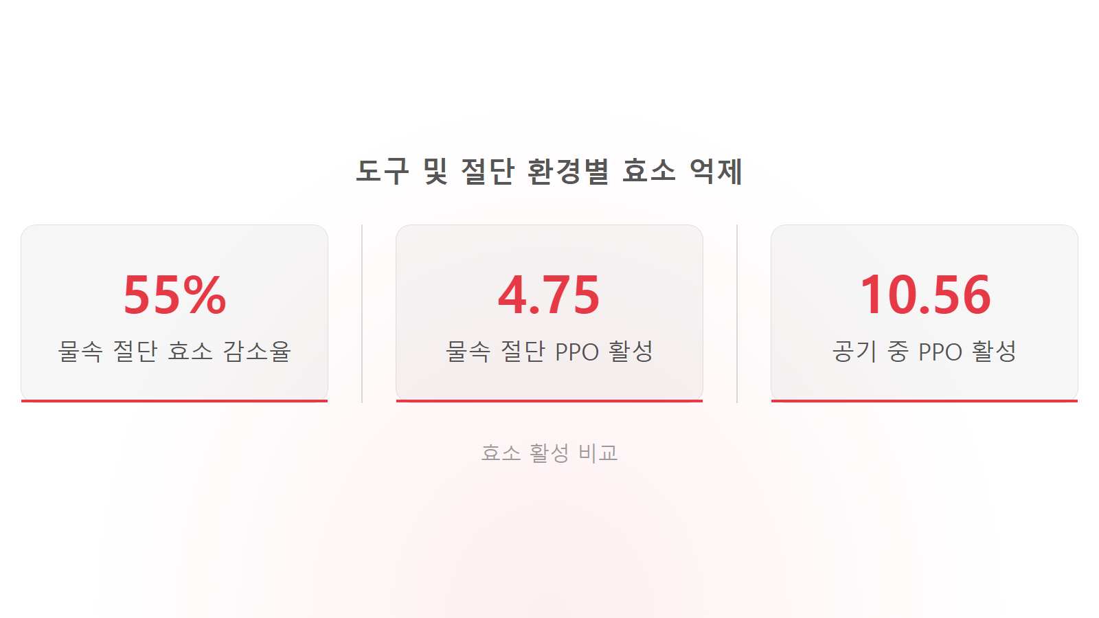 사과 잘라두면 갈색 되는 이유 물속 절단 효소 활성 55퍼센트 감소 통계 이미지