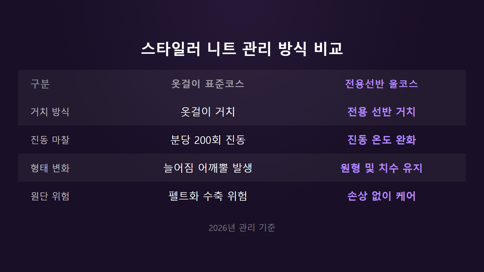 스타일러에 니트 넣으면 안되는 이유 옷걸이와 선반 관리 비교 이미지