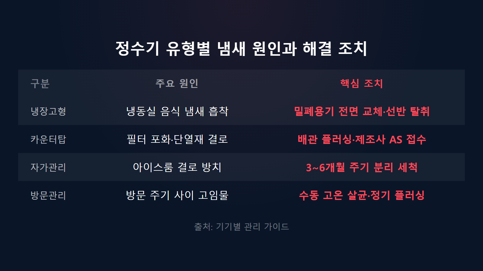정수기 얼음에서 냄새날 때 없애는 법 4가지 유형별 원인과 해결책 비교 이미지
