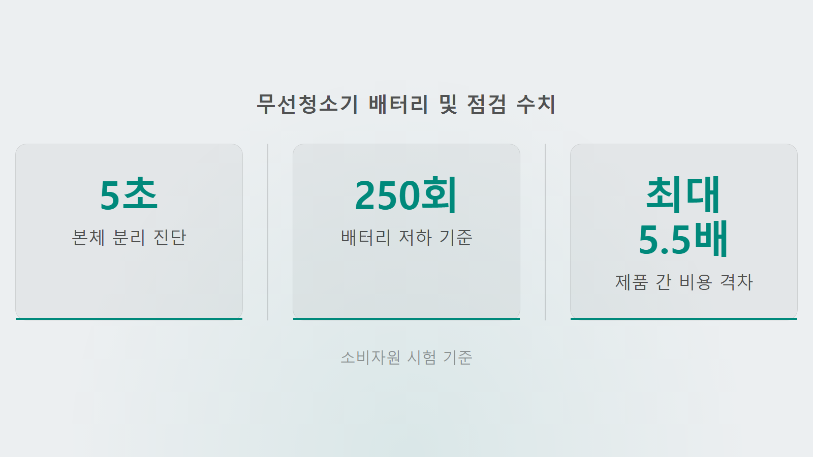 무선청소기 흡입력 약해지면 필터부터 확인 배터리 충방전 250회 교체비용 통계 이미지