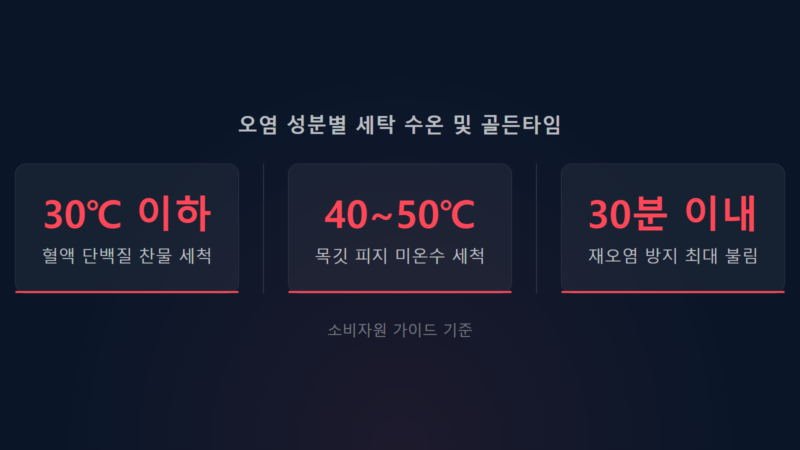 세탁기 애벌빨래 꼭 해야 하는 옷은 단백질 찬물 30도 및 피지 미온수 40도 기준 통계 이미지
