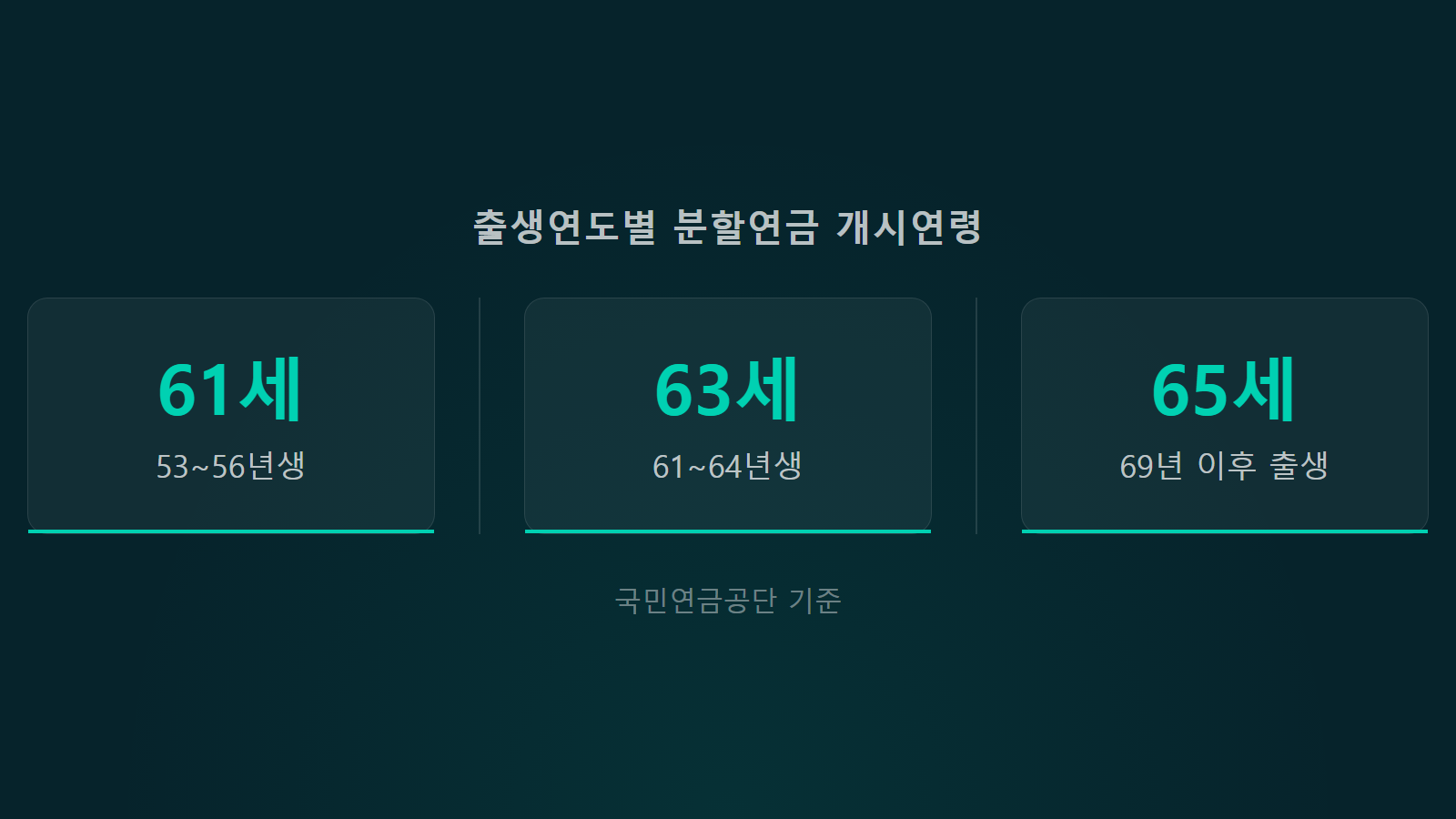 이혼 분할연금 출생연도별 지급개시연령 61세에서 65세 통계 이미지