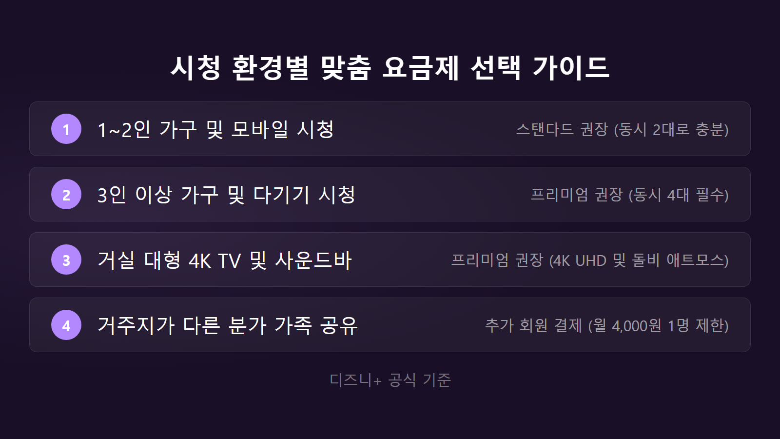 디즈니플러스 동시접속 몇 명까지 시청 환경별 맞춤 요금제 선택 체크리스트 이미지