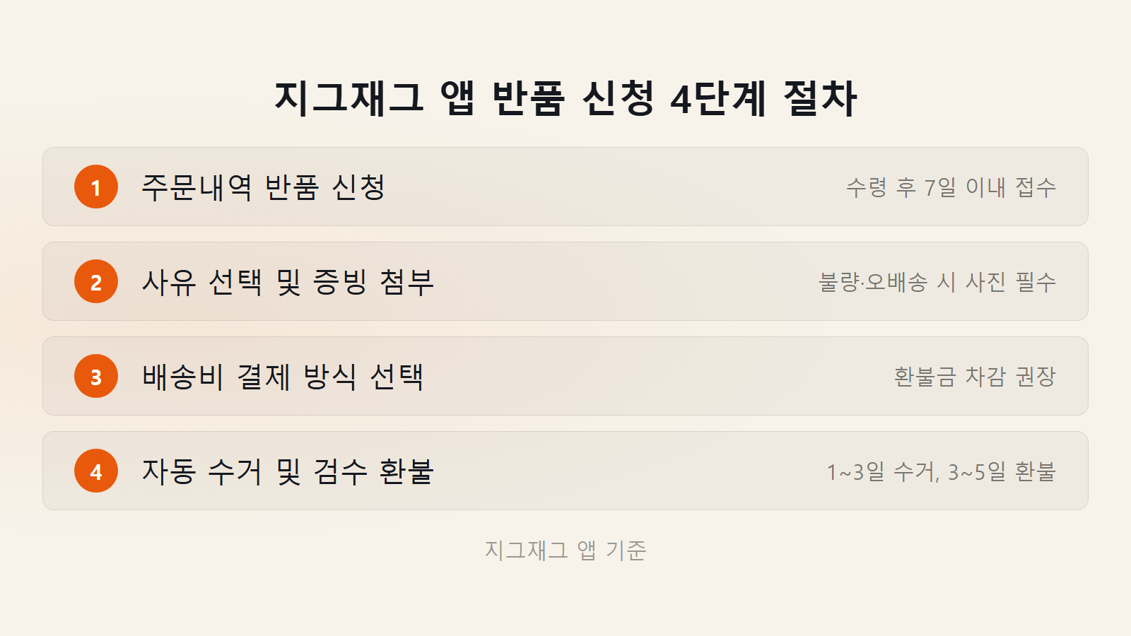 지그재그 반품 배송비 얼마 나오나 모바일 앱 7일 이내 4단계 반품 신청 절차 체크리스트 이미지