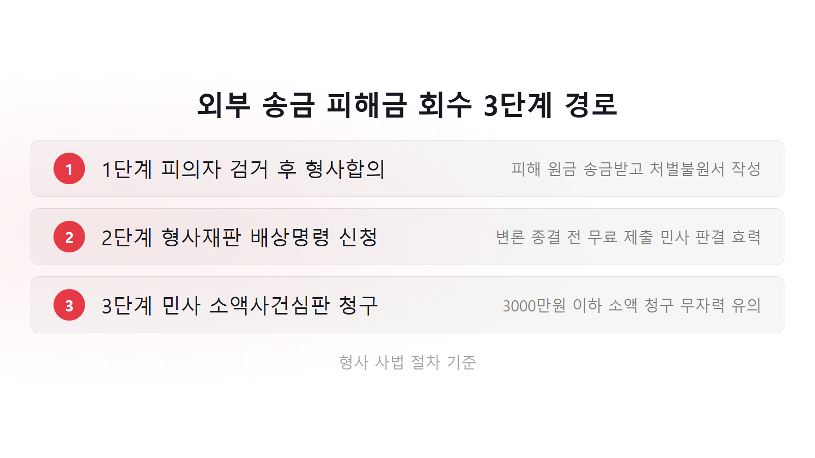번개장터 사기 신고하면 환불되나 외부 송금 회수 3가지 경로 체크리스트 이미지