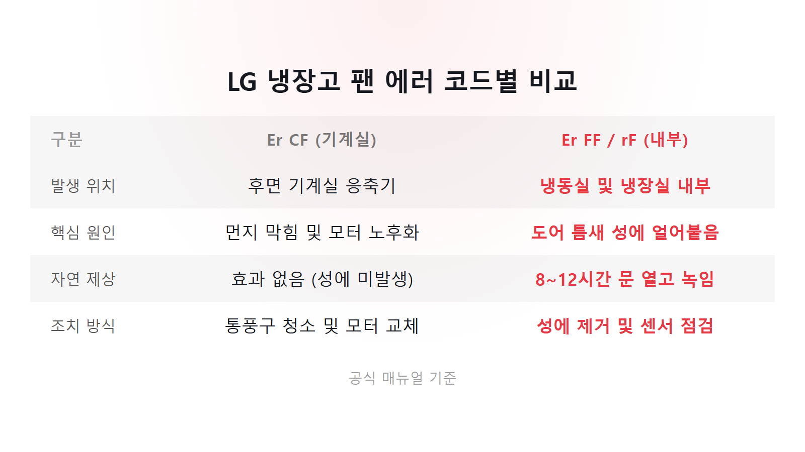 LG 냉장고 CF 에러 뜨는 이유 기계실 CF 및 냉동실 FF 에러 비교 이미지