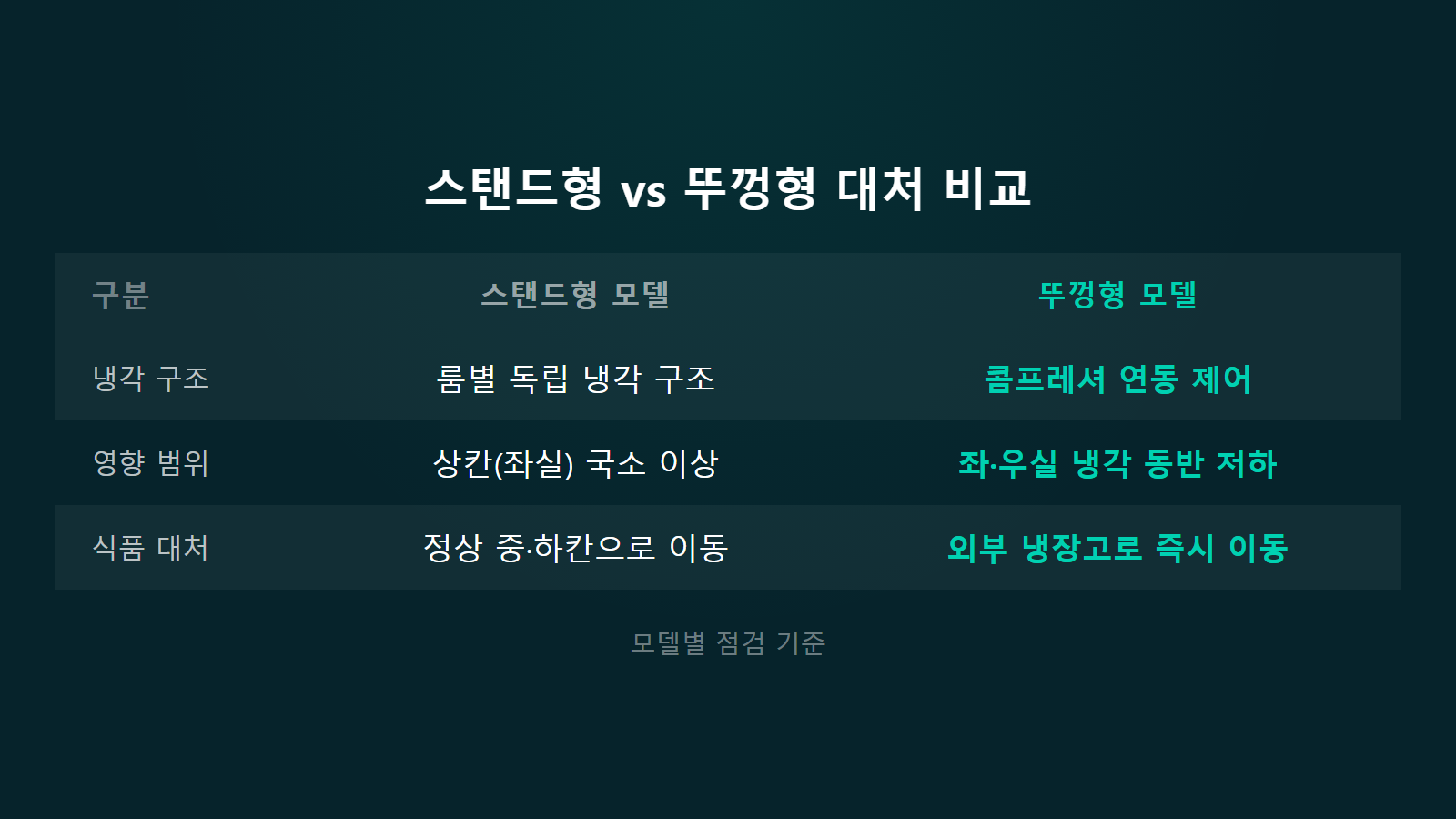 위니아 딤채 김치냉장고 E1 에러 원인 스탠드형 뚜껑형 모델별 대처 비교 이미지