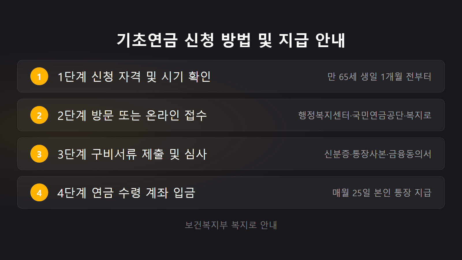 국민연금 기초연금 같이 받으면 감액되나 만 65세 신청 방법 및 지급일 체크리스트 이미지