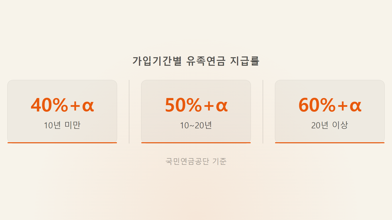 유족연금 가입기간별 지급률 40에서 60퍼센트 통계 이미지