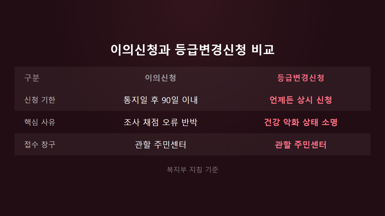 장애인 활동지원 등급 떨어졌을 때 90일 이의신청과 등급변경신청 비교 이미지