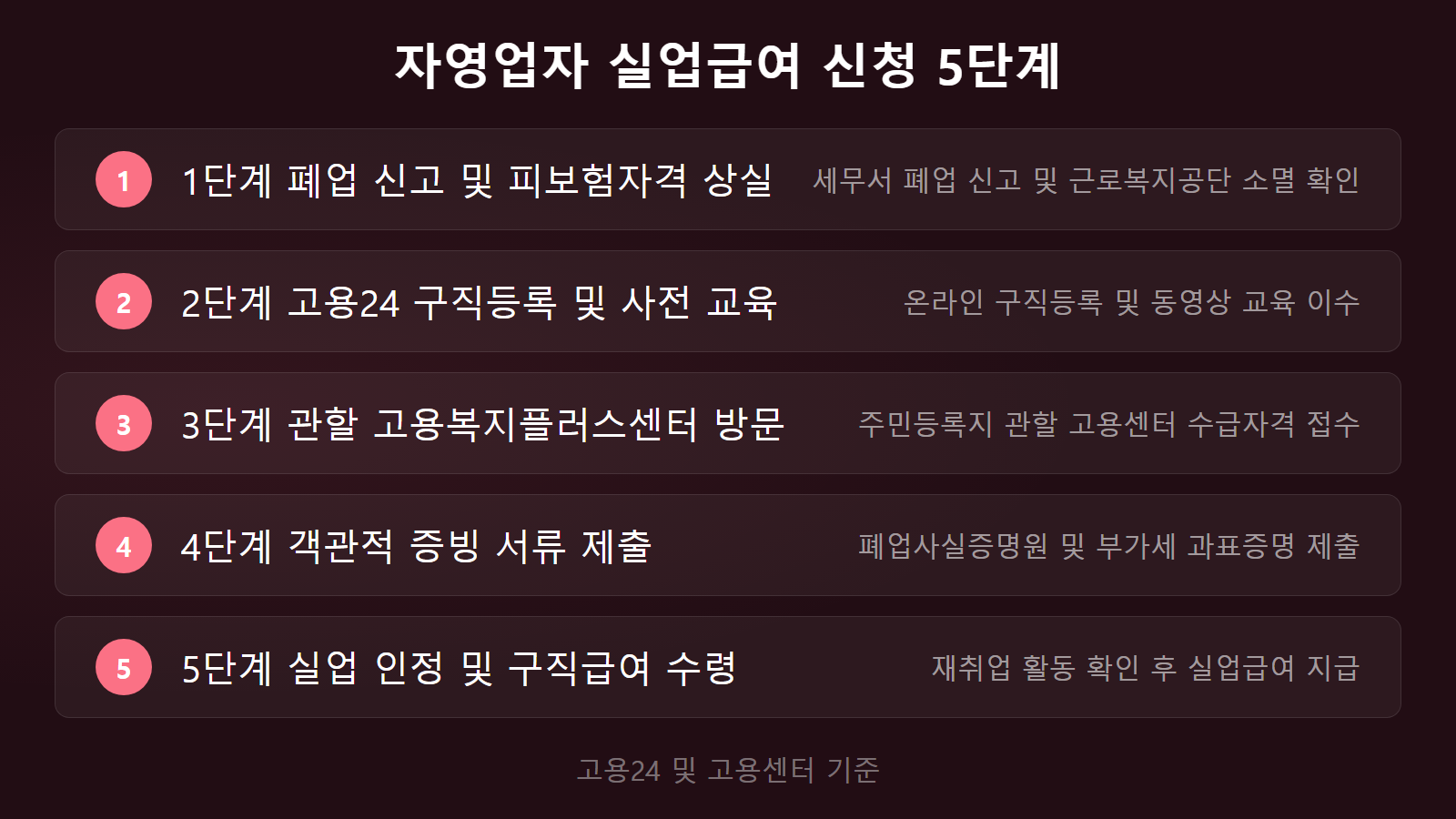 자영업자 폐업해도 실업급여 되나 고용센터 서류 제출 및 신청 5단계 체크리스트 이미지