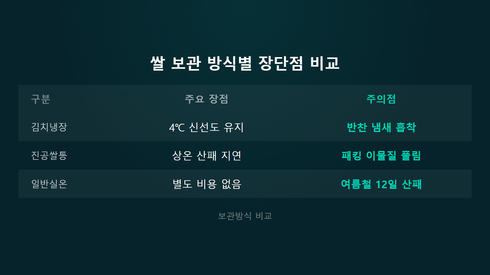 쌀벌레 안 생기게 보관하는 법 4도 김치냉장 실온 12일 보관방식 비교 이미지