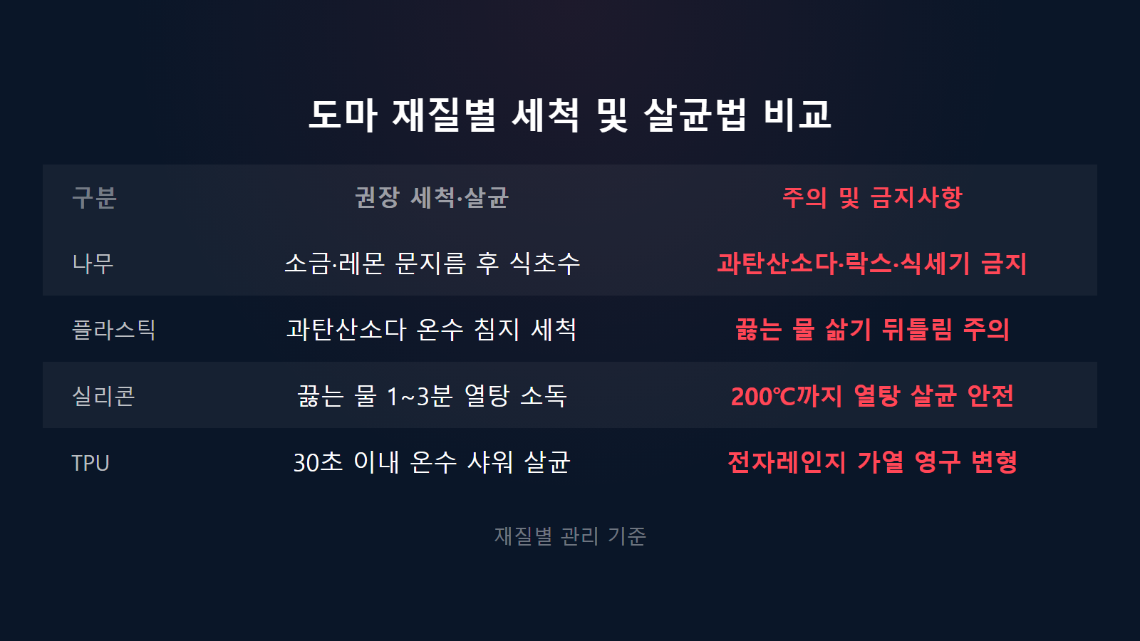 도마 냄새 없애는 법 나무 플라스틱 실리콘 재질별 세척 살균 비교 이미지