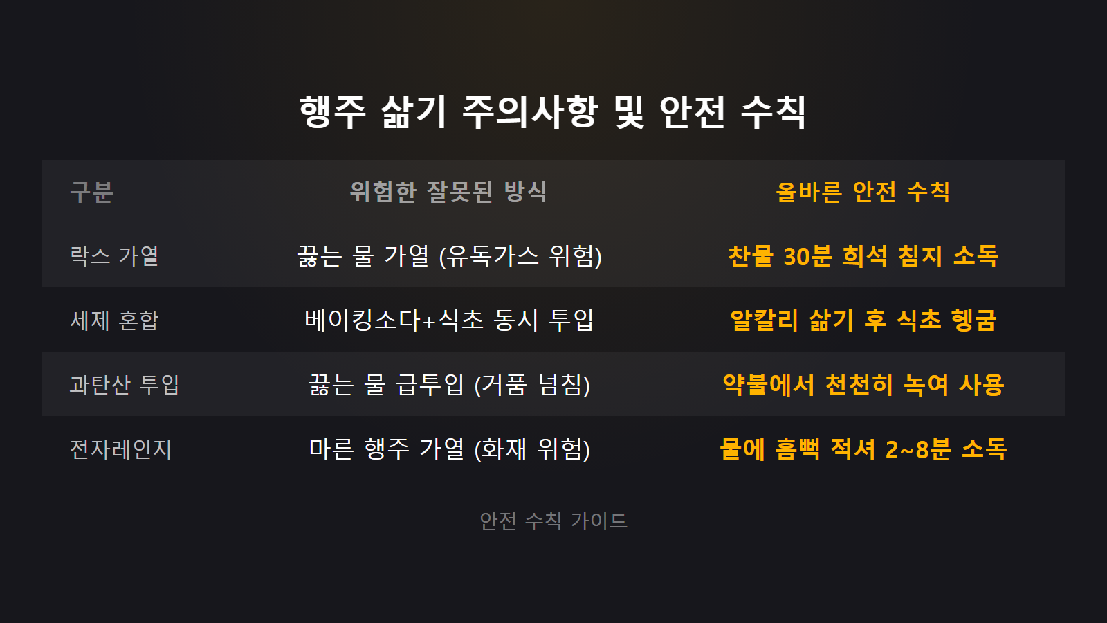 행주 삶아서 냄새 없애는 법 락스 찬물 30분 희석 및 전자레인지 2분 가열 주의사항 비교 이미지