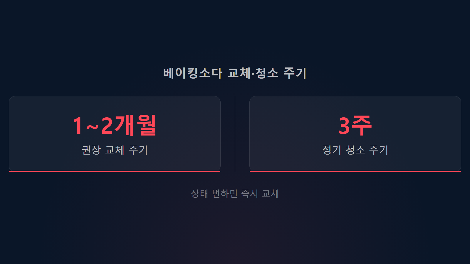 냉장고 냄새 베이킹소다 교체 주기 1 2개월 통계 이미지