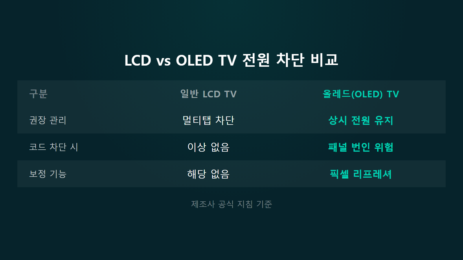 TV 대기전력 전기세 LCD 및 OLED 패널 번인 위험 비교 이미지