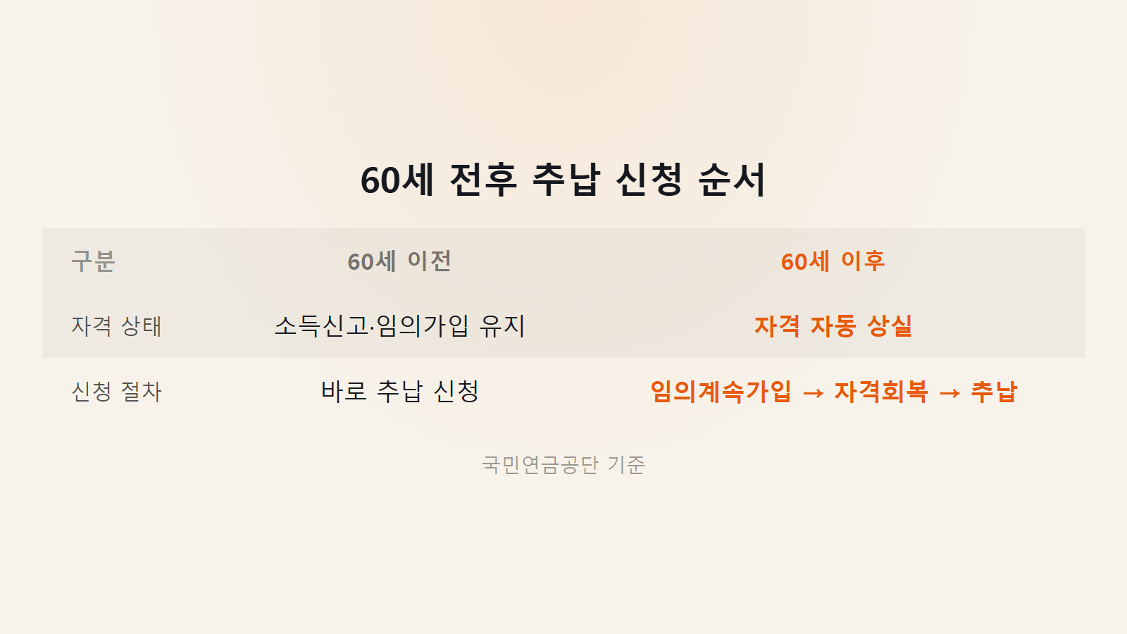 국민연금 추납 안 되는 경우 60세 전후 신청 순서 비교 이미지