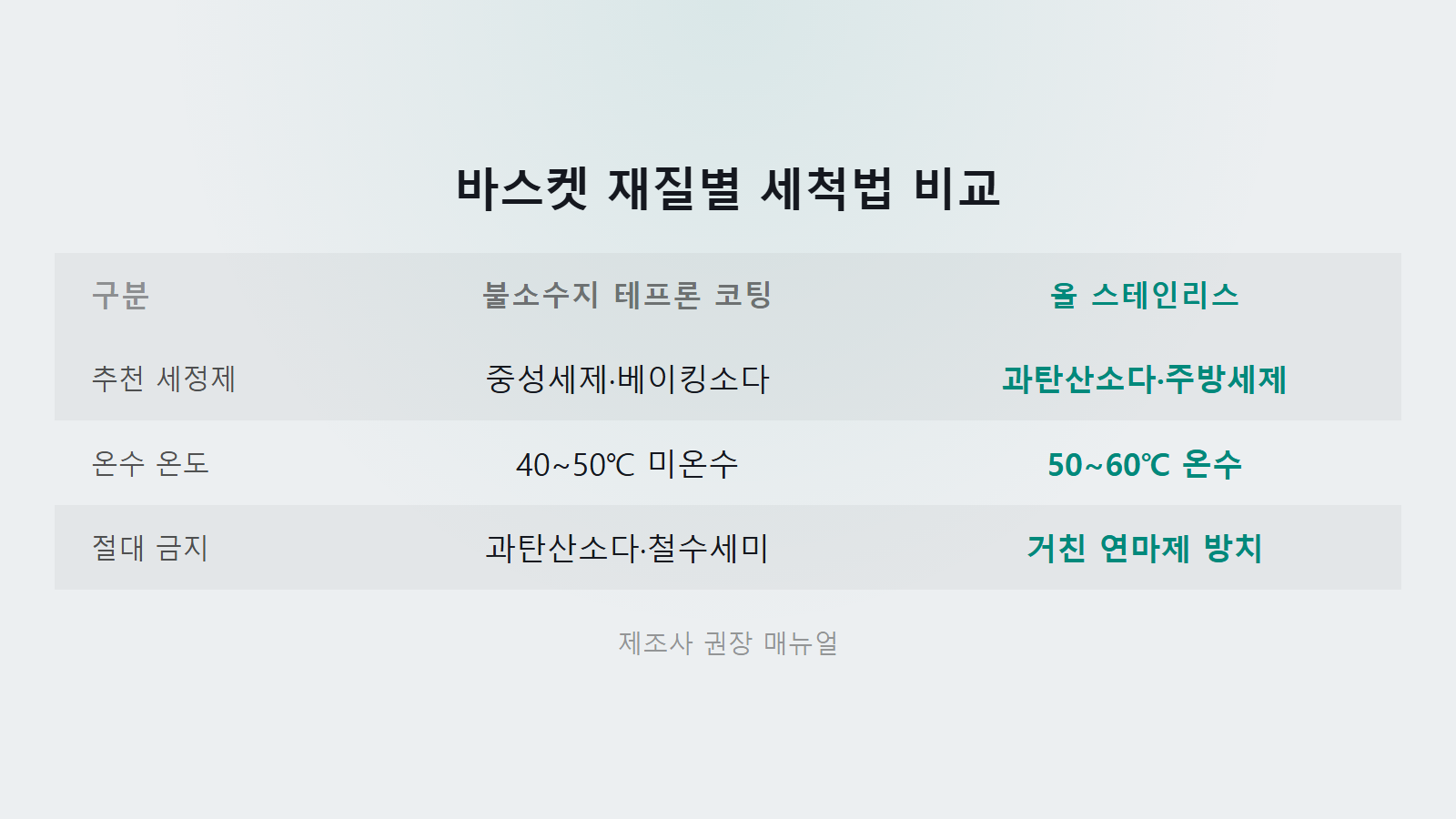 에어프라이어 바스켓 눌은자국 테프론과 스테인리스 세척법 비교 이미지