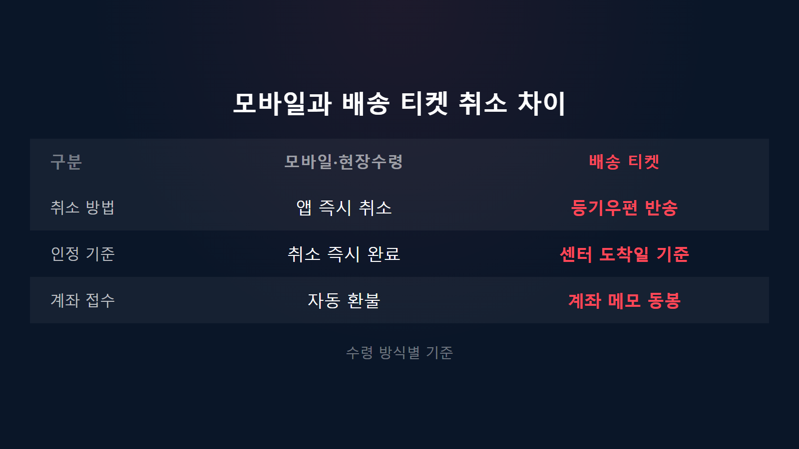 인터파크 공연 취소 수수료 모바일권과 배송 티켓 절차 비교 이미지