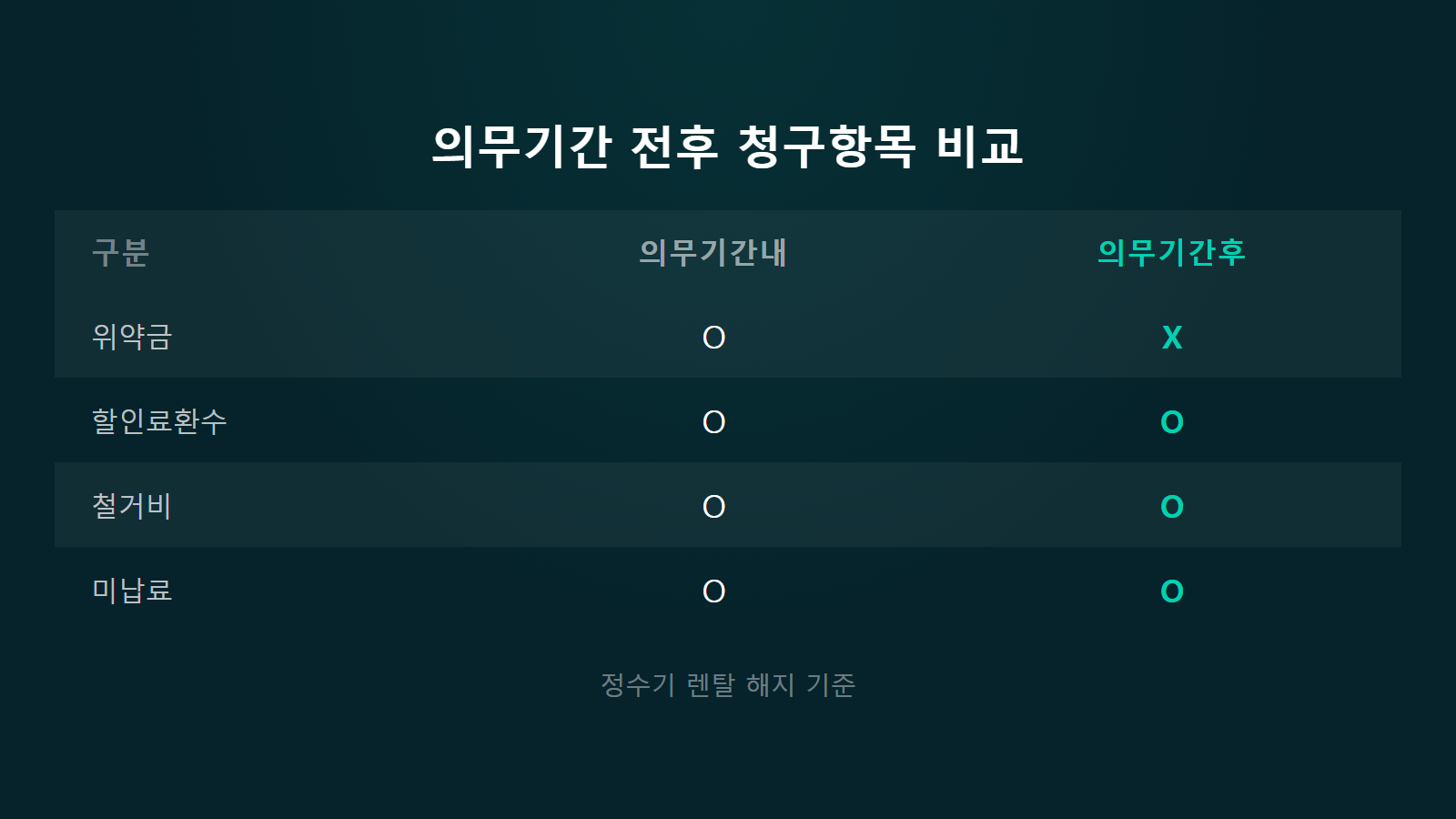 정수기 렌탈 중도해지 위약금 의무기간 전후 청구항목 비교 이미지
