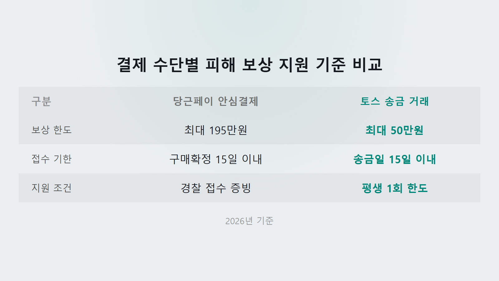 당근마켓 직거래 사기 환불 결제 수단별 195만원 보상 조건 비교 이미지