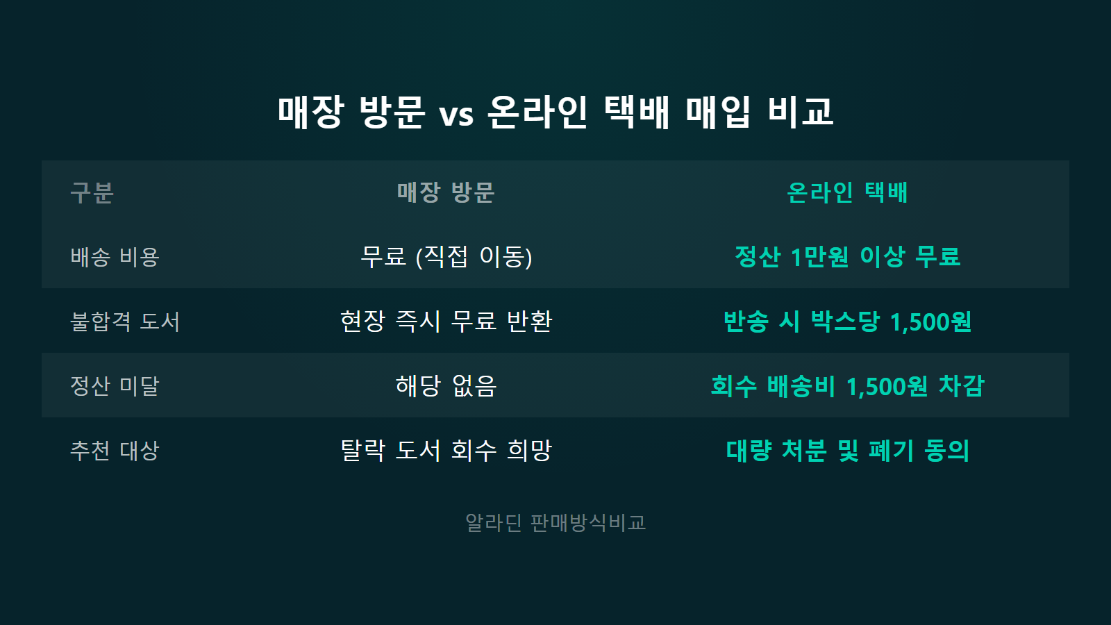 알라딘 중고책 매입 거부 매장 방문 택배 1만원 이상 1500원 비교 이미지