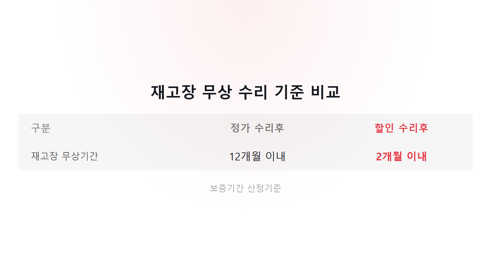 삼성 로봇청소기 라이다 센서 재고장 무상 12개월 2개월 비교 이미지