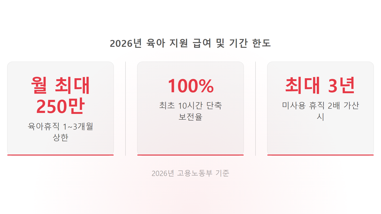 육아휴직 근로시간단축 동시 안되는 이유 월 최대 250만원 및 최대 3년 통계 이미지