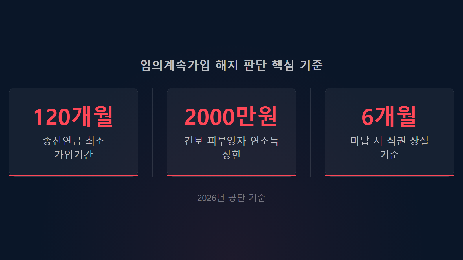 국민연금 임의계속가입 해지하면 손해 연금 2000만원 건보료 분기점 통계 이미지