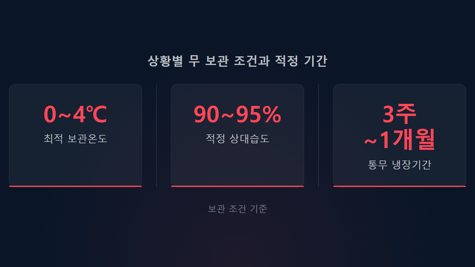 겨울무 보관법 0도에서 4도 최적 보관온도 및 보관기간 통계 이미지