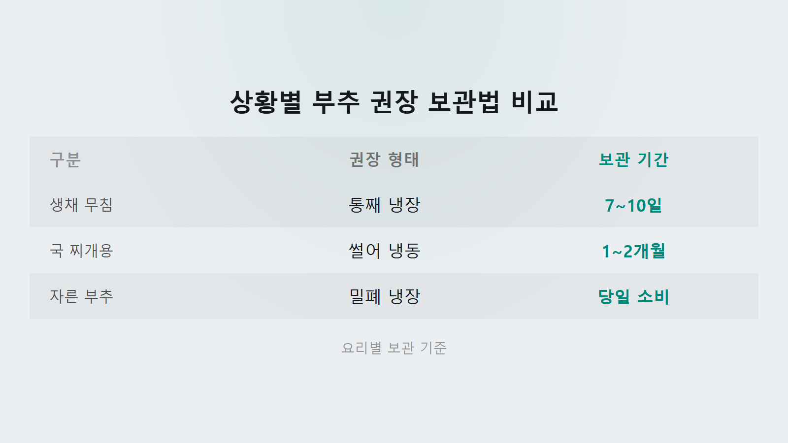 부추 보관법 냉장 10일 및 냉동 2개월 상황별 보관법 비교표 이미지