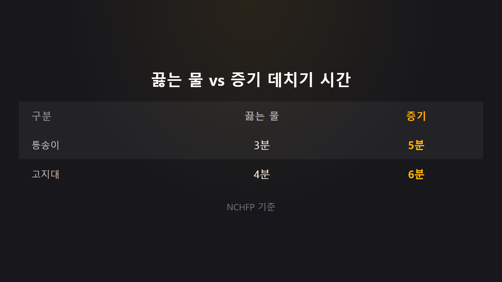 브로콜리 냉동보관 끓는 물 3분 증기 5분 데치기 시간 비교 이미지