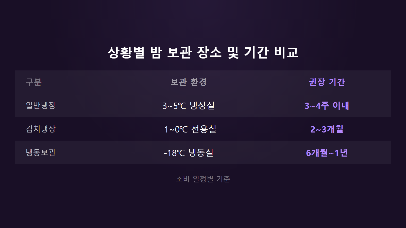 햇밤 보관법 냉장 3~4주 및 김치냉장 2~3개월 보관 장소 비교표 이미지