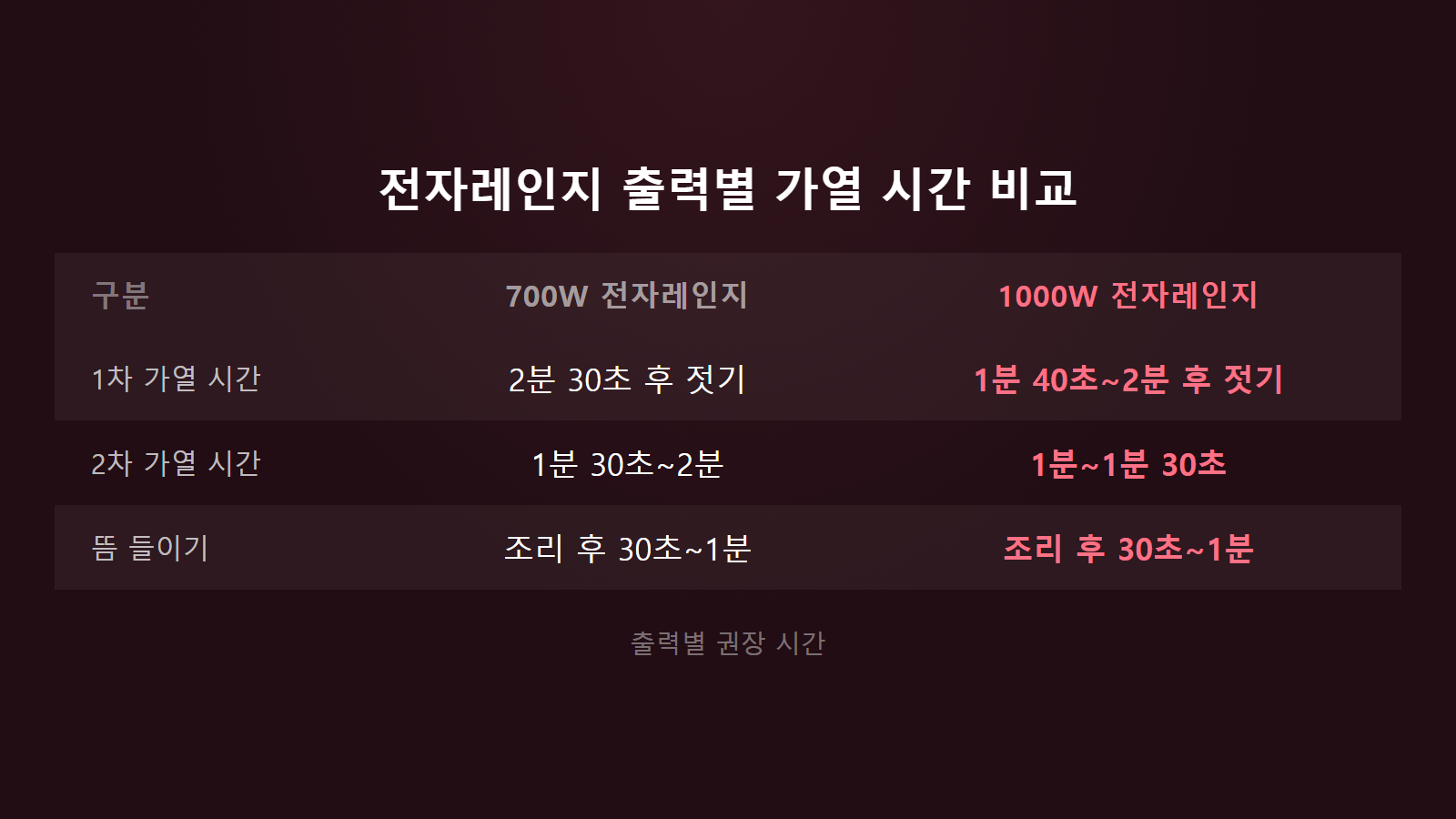 계란찜 전자레인지에서 안 부풀 때 700W 및 1000W 출력별 가열 시간 비교 이미지
