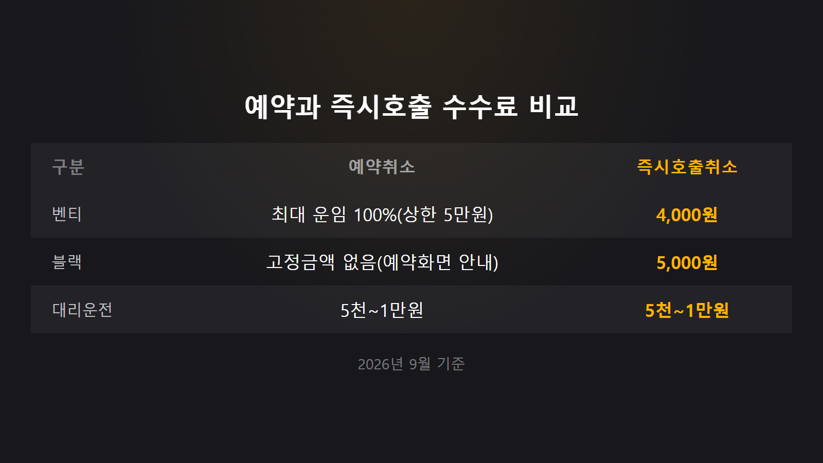 카카오T 예약 즉시호출 대리운전 취소 수수료 비교 이미지