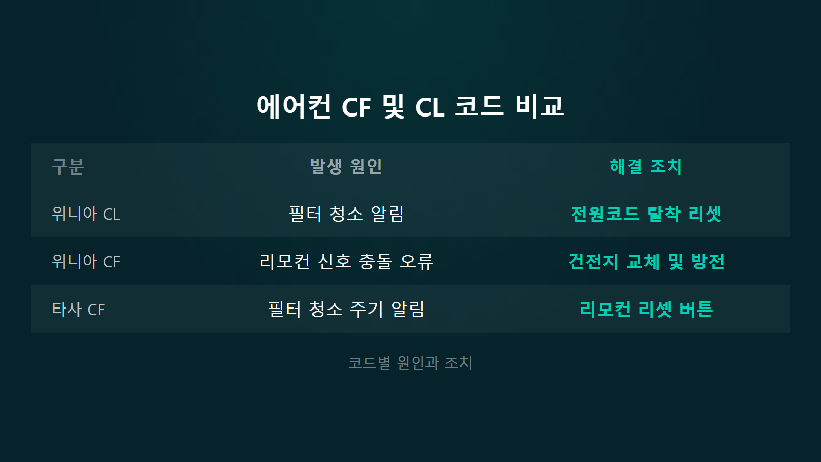 위니아 에어컨 cf 에러 원인 CL 필터 청소 알림 및 리모컨 신호 충돌 비교 이미지