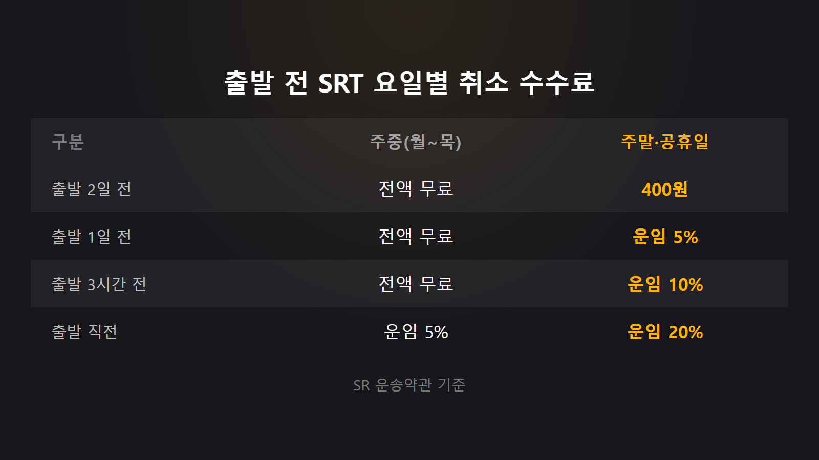 SRT 열차표 취소 수수료 주중 무료 구간 및 주말 위약금 비교 이미지