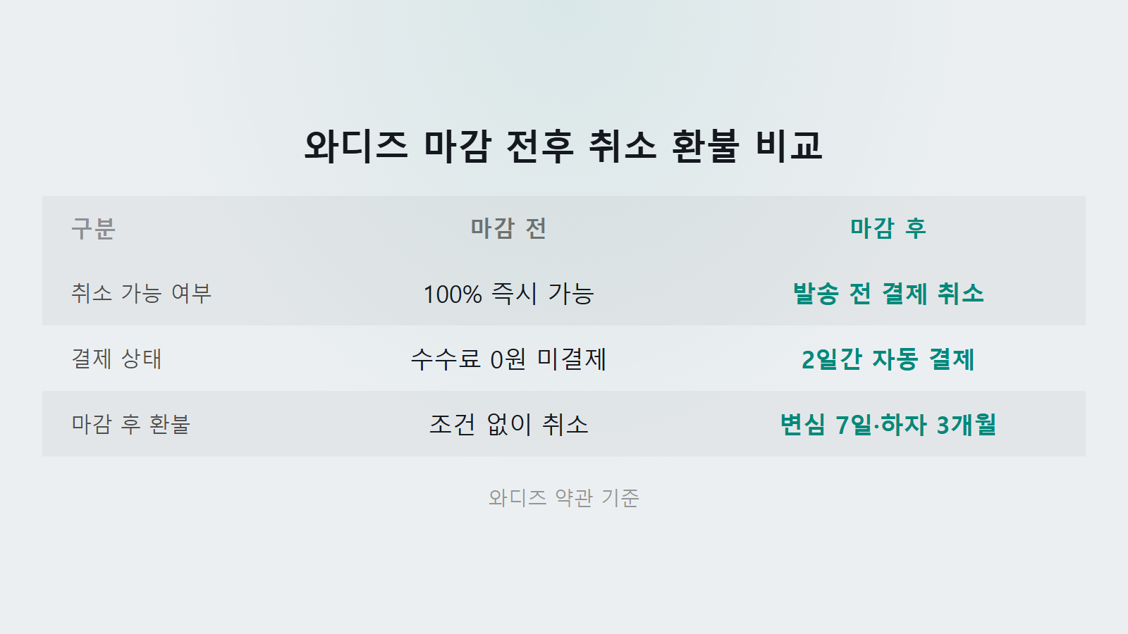 와디즈 프로젝트 취소 환불 마감 전 0원 및 마감 후 발송 전 취소 7일 변심 3개월 하자 비교 이미지