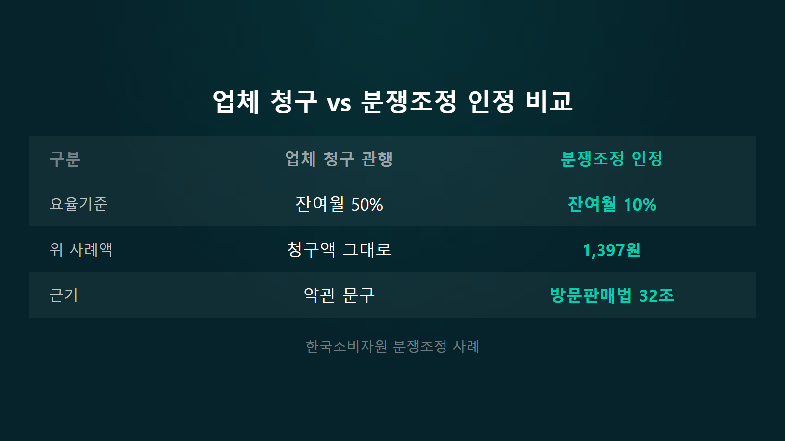 정수기 렌탈 중도해지 위약금 업체청구 50% 분쟁조정 10% 비교 이미지