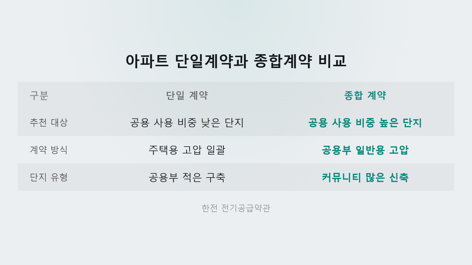 아파트 전기요금 계약전력 낮추면 싸지나 단지 수전 계약방식 비교 이미지