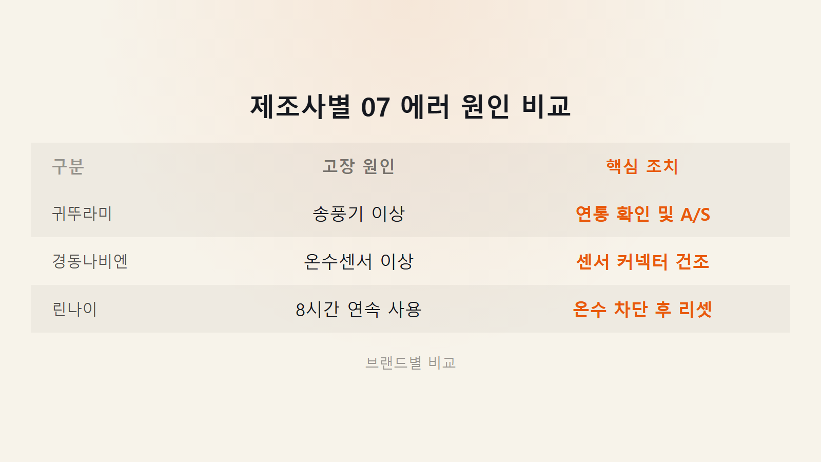 보일러 에러코드 07 뜨는 원인 제조사별 고장 원인 비교 이미지