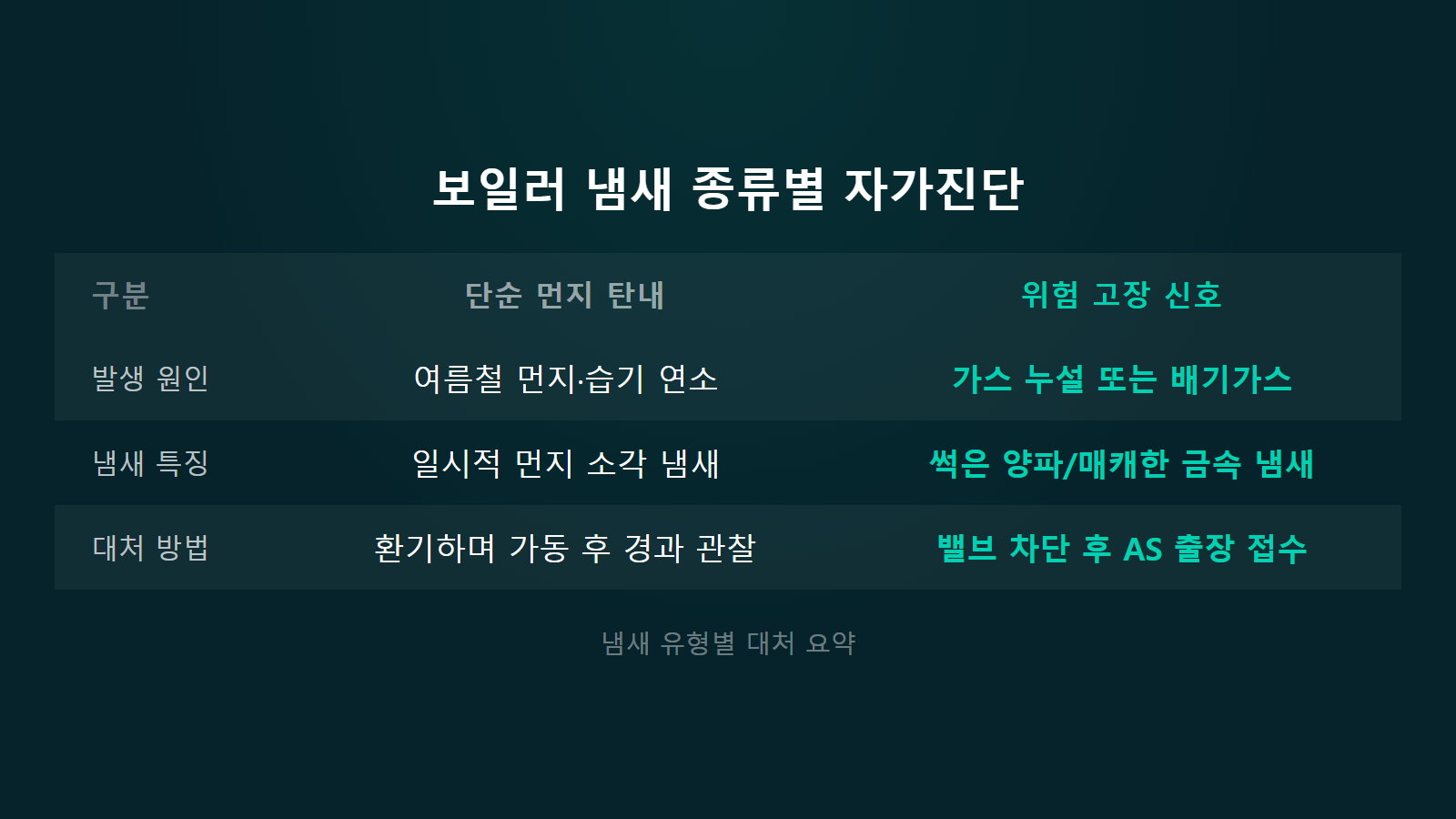 보일러 탄내 나는 이유 먼지 탄내와 가스 누설 위험 신호 비교 이미지