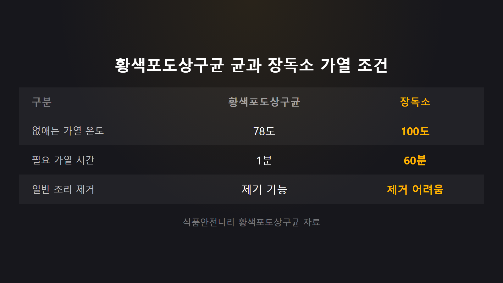 소고기 갈색으로 변하면 상한 건가 황색포도상구균 장독소 100도 60분 가열 조건 비교 이미지