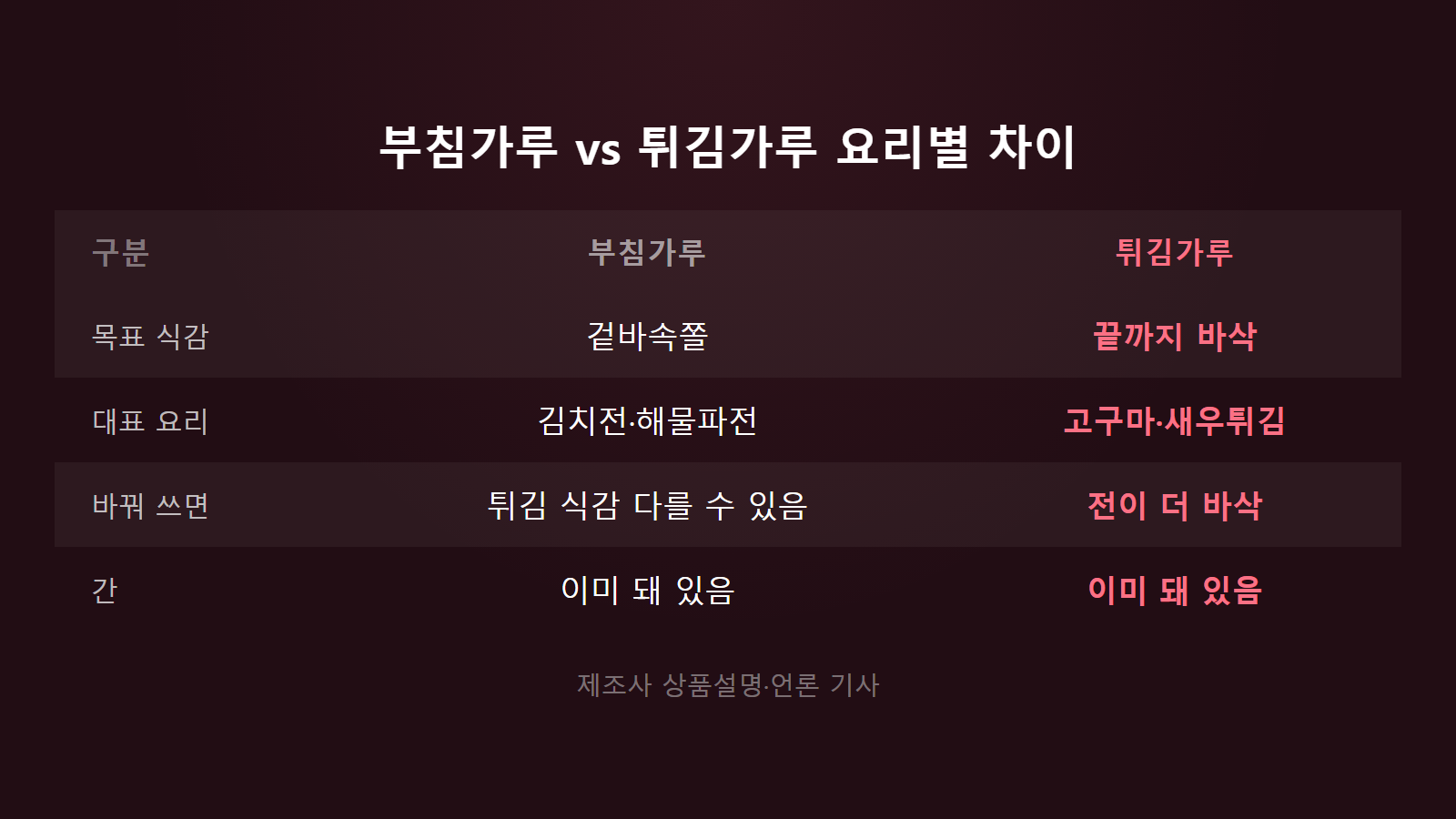 부침가루 튀김가루 차이 요리별 식감과 대표 요리 비교 이미지