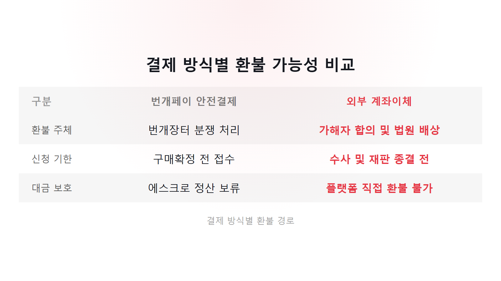 번개장터 사기 신고하면 환불되나 결제방식별 구매확정 전 환불 비교 이미지