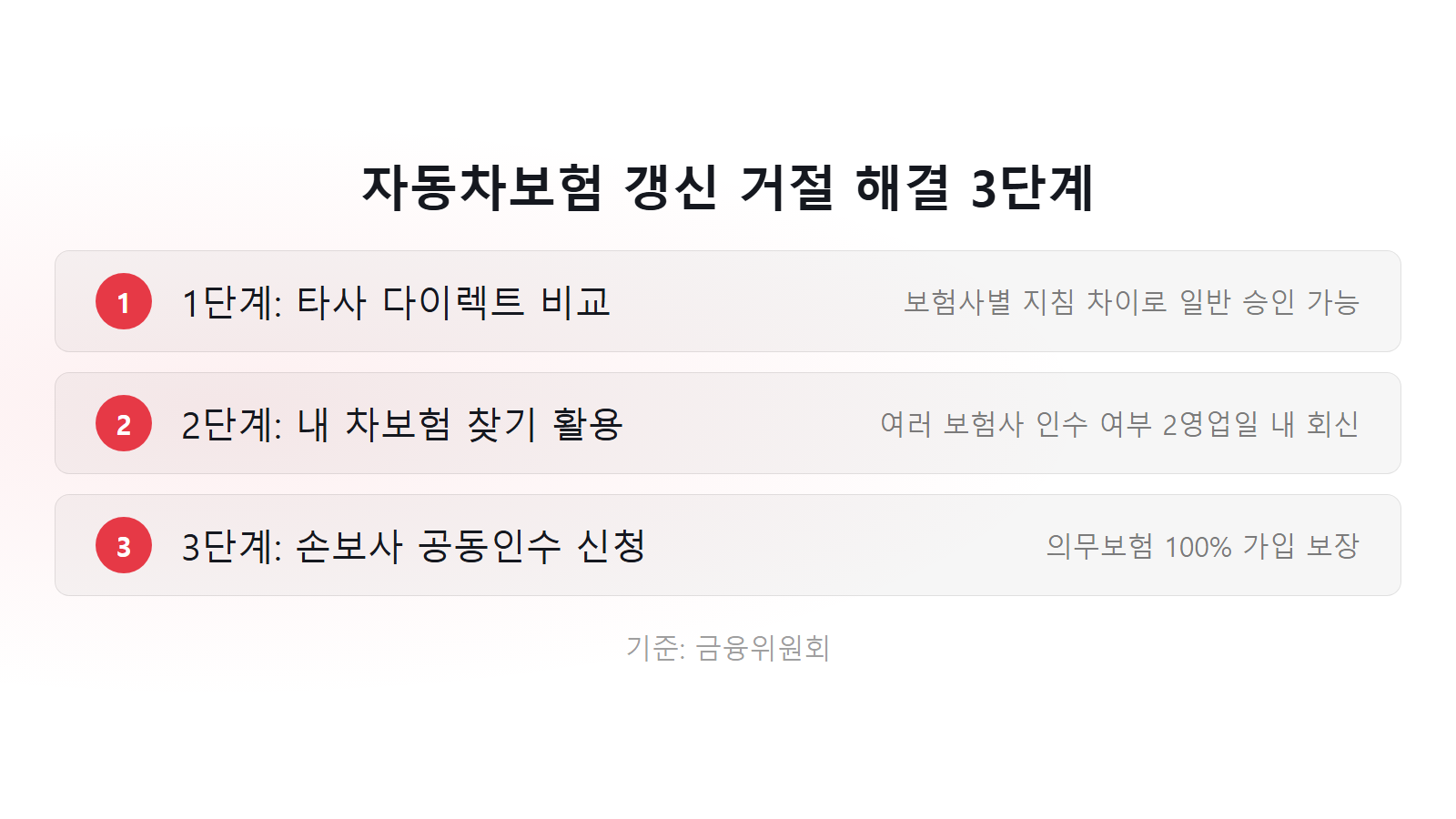 자동차보험 갱신 거절되는 사유 일반 가입 해결 3단계 체크리스트 이미지
