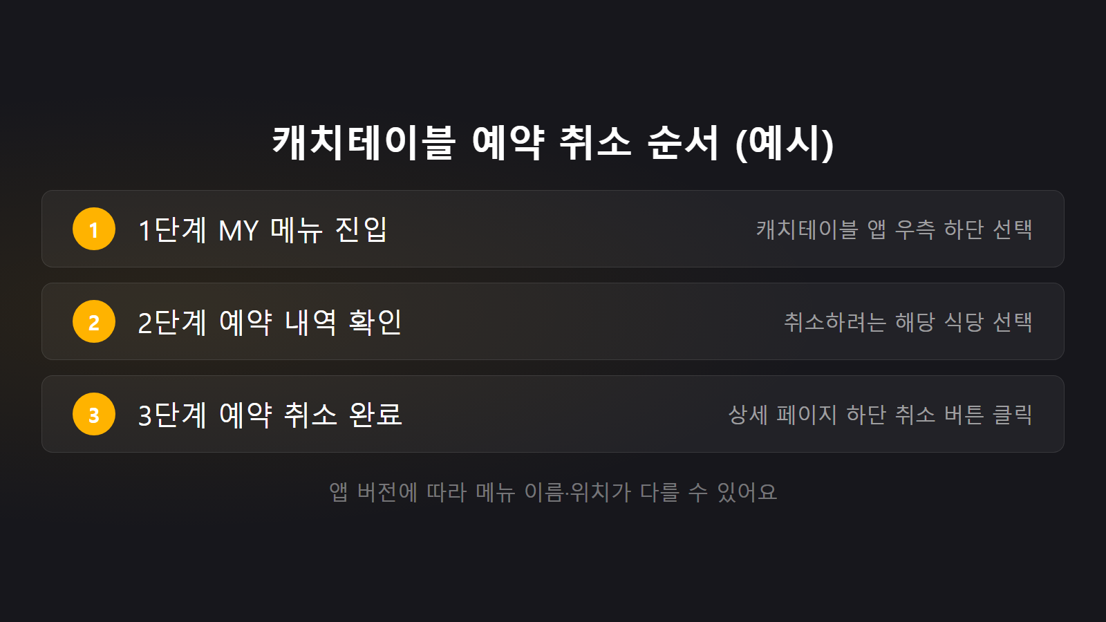캐치테이블 노쇼 예약금 환불 앱 예약 취소 절차 3단계 체크리스트 이미지