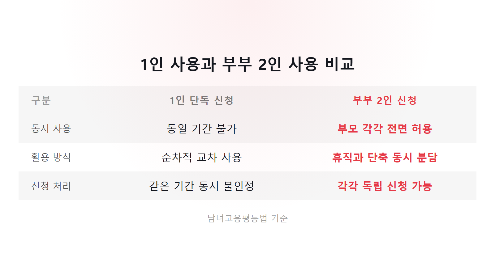 육아휴직 근로시간단축 동시 안되는 이유 1인 단독과 부부 2인 비교 이미지