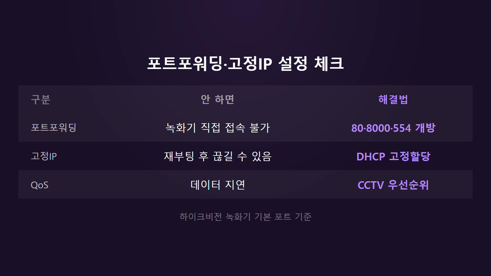 홈CCTV 연결 끊김 포트포워딩 고정IP 설정 비교 이미지