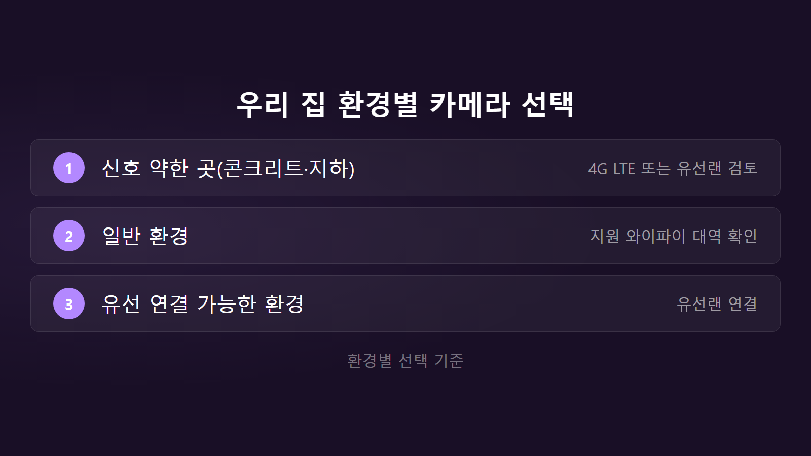 홈CCTV 신호약함 일반환경 유선가능 카메라 선택 체크리스트 이미지